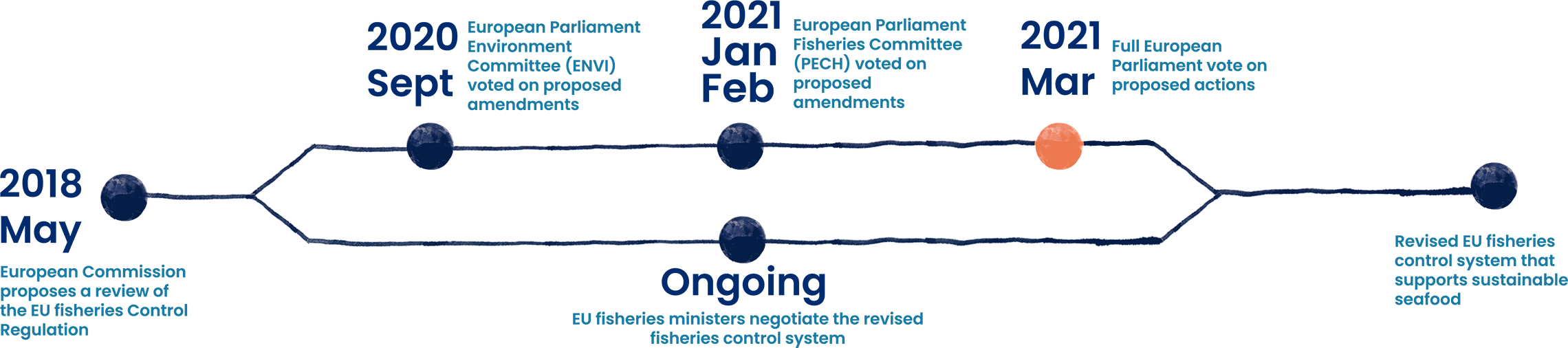 Progress towards a sustainable EU seafood system - Timeline